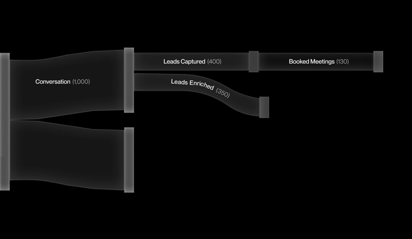 Rastreamento de Funil de Conversão