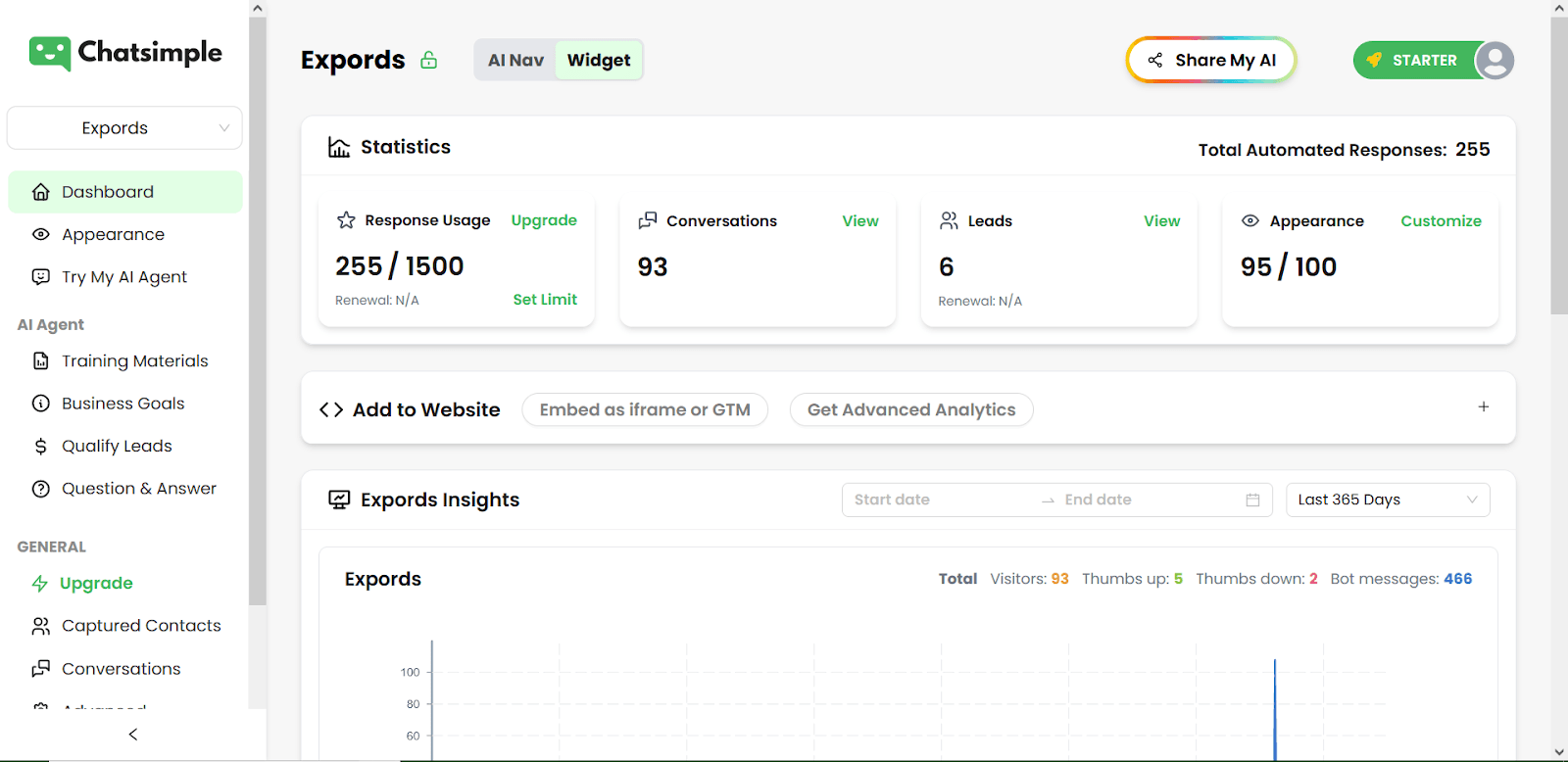 Expertise’s dashboard helps you track the number of conversations, number of leads collected, and countries of the leads collected, etc.